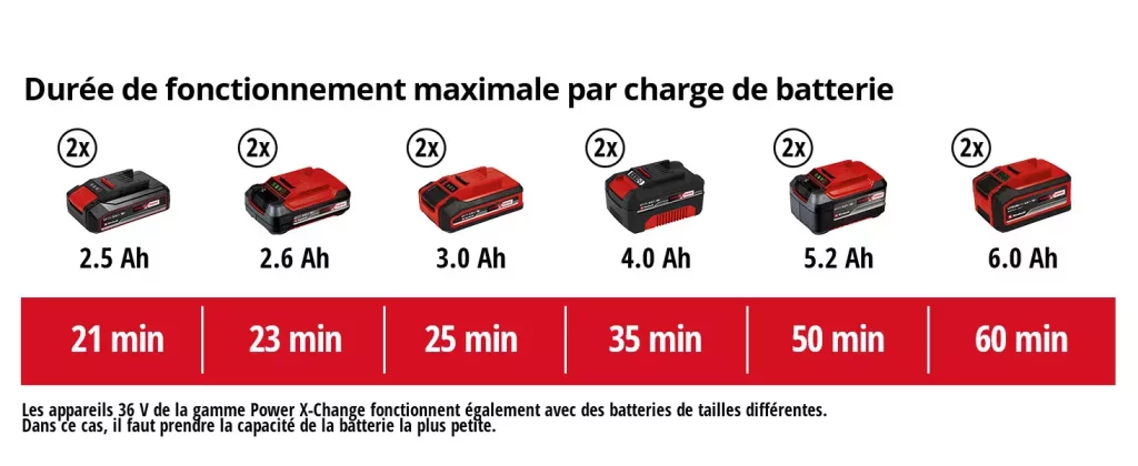 La durée de fonctionnement de la motobineuse dépend de la taille de batteries Power X-Change d’Einhell utilisée.